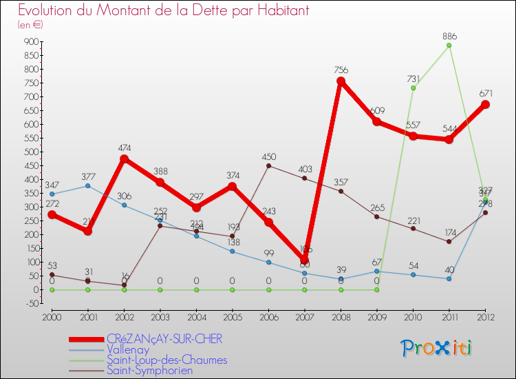 Evolution de la dette par habitant pour la commune de CRéZANçAY-SUR-CHER et les communes proches de 2000 à 2012 Comparaison de la dette par habitant pour CRéZANçAY-SUR-CHER et les communes voisines de 2000 à 2012