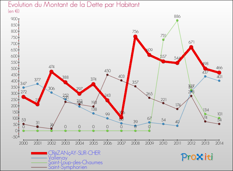 Evolution de la dette par habitant pour la commune de CRéZANçAY-SUR-CHER et les communes proches de 2000 à 2014 Comparaison de la dette par habitant pour CRéZANçAY-SUR-CHER et les communes voisines de 2000 à 2014