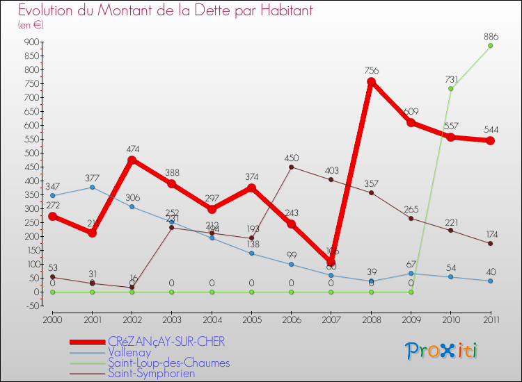 Evolution de la dette par habitant pour la commune de CRéZANçAY-SUR-CHER et les communes proches Comparaison de la dette par habitant pour CRéZANçAY-SUR-CHER et les communes voisines