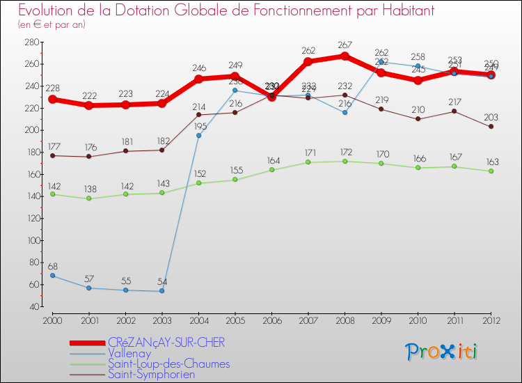 Evolution et montant de la dotation globale de fonctionnement par Habitant pour CRéZANçAY-SUR-CHER et les communes proches Comparaison des dotations globales de fonctionnement par habitant pour CRéZANçAY-SUR-CHER et les communes voisines