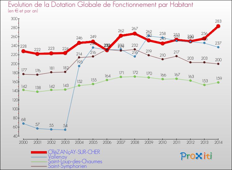 Evolution et montant de la dotation globale de fonctionnement par Habitant pour CRéZANçAY-SUR-CHER et les communes proches de 2000 à 2014. Comparaison des dotations globales de fonctionnement par habitant pour CRéZANçAY-SUR-CHER et les communes voisines de 2000 à 2014.