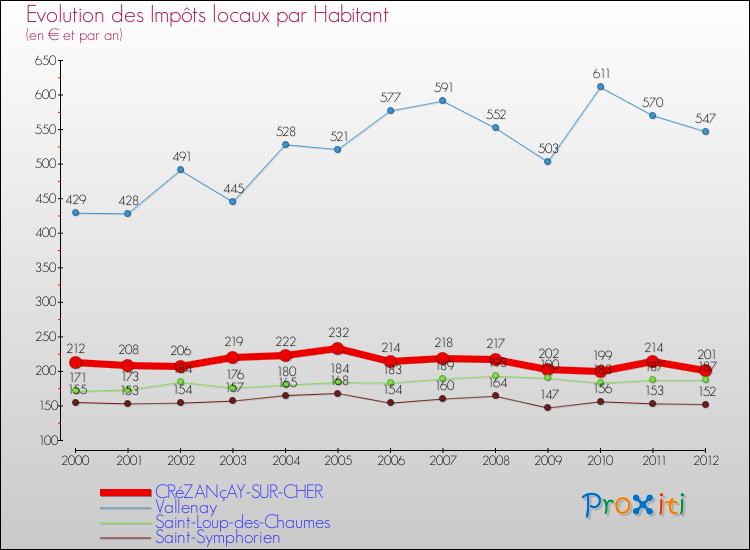 Evolution et montant des impôts locaux par Habitant pour CRéZANçAY-SUR-CHER et les communes proches Comparaison des impôts locaux par habitant pour CRéZANçAY-SUR-CHER et les communes voisines