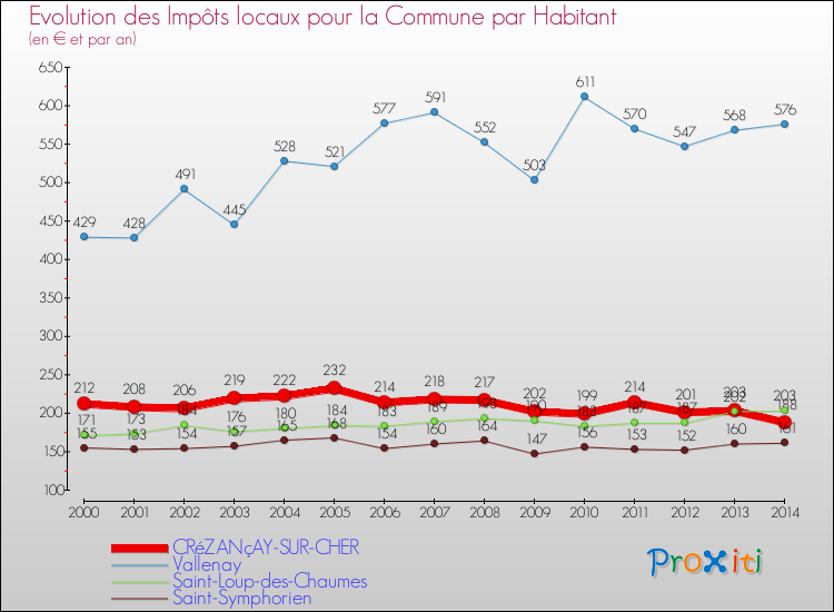 Evolution et montant des impôts locaux par Habitant pour CRéZANçAY-SUR-CHER et les communes proches de 2000 à 2014 Comparaison des impôts locaux par habitant pour CRéZANçAY-SUR-CHER et les communes voisines de 2000 à 2014