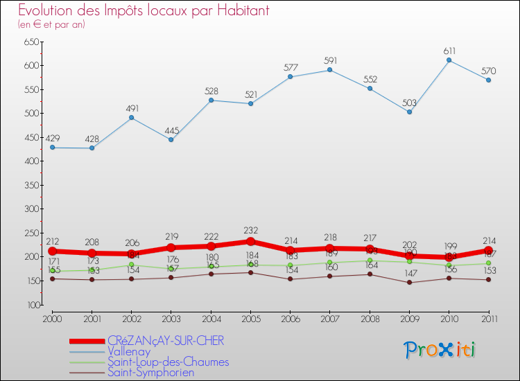 Evolution et montant des impôts locaux par Habitant pour CRéZANçAY-SUR-CHER et les communes proches Comparaison des impôts locaux par habitant pour CRéZANçAY-SUR-CHER et les communes voisines