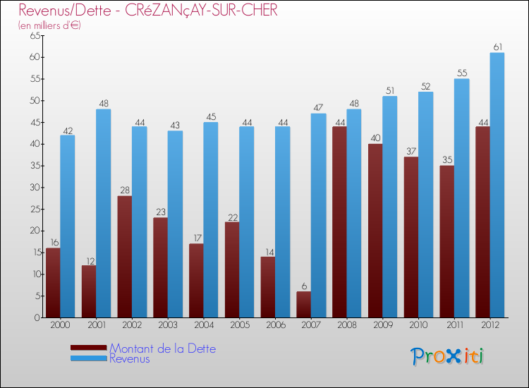 Evolution comparée de la dette et des revenus pour la commune de CRéZANçAY-SUR-CHER de 2000 à 2012 Comparaison de la dette et des revenus pour CRéZANçAY-SUR-CHER de 2000 à 2012