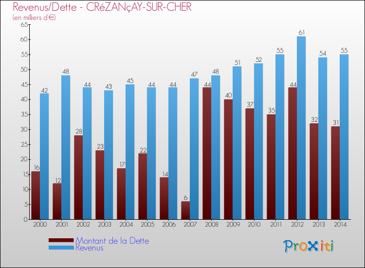 Evolution comparée de la dette et des revenus pour la commune de CRéZANçAY-SUR-CHER de 2000 à 2014 Comparaison de la dette et des revenus pour CRéZANçAY-SUR-CHER de 2000 à 2014