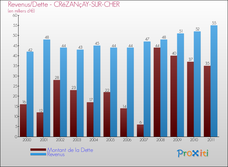 Evolution comparée de la dette et des revenus pour la commune de CRéZANçAY-SUR-CHER de 2000 à 2011 Comparaison de la dette et des revenus pour CRéZANçAY-SUR-CHER de 2000 à 2011