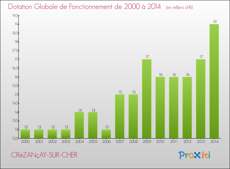 Evolution du montant de la Dotation Globale de Fonctionnement pour la commune de CRéZANçAY-SUR-CHER de 2000 à 2014 Evolution du montant de la Dotation Globale de Fonctionnement pour CRéZANçAY-SUR-CHER de 2000 à 2014