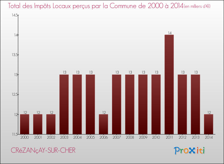 Evolution des Impôts Locaux pour la commune de CRéZANçAY-SUR-CHER de 2000 à 2014 Evolution des Impôts Locaux pour CRéZANçAY-SUR-CHER de 2000 à 2014