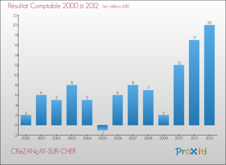 Evolution du résultat comptable pour la commune de CRéZANçAY-SUR-CHER de 2000 à 2012 Evolution du résultat comptable pour CRéZANçAY-SUR-CHER de 2000 à 2012