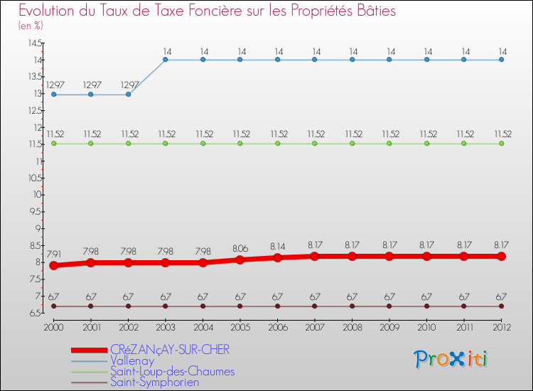 Evolution du taux de la taxe foncière sur le bati pour CRéZANçAY-SUR-CHER et les communes proches de 2000 à 2012 Comparaison des taux de taxe foncière sur le bati pour CRéZANçAY-SUR-CHER et les communes voisines de 2000 à 2012