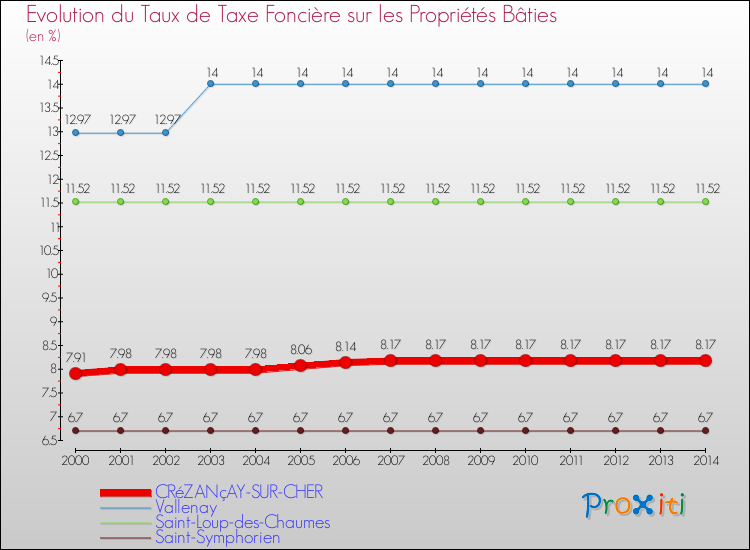 Evolution du taux de la taxe foncière sur le bati pour CRéZANçAY-SUR-CHER et les communes proches de 2000 à 2014 Comparaison des taux de taxe foncière sur le bati pour CRéZANçAY-SUR-CHER et les communes voisines de 2000 à 2014