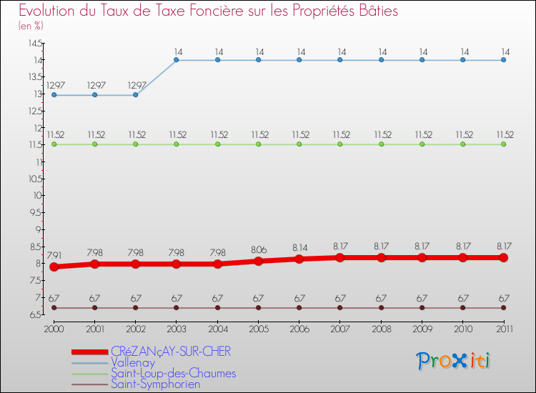 Evolution du taux de la taxe foncière sur le bati pour CRéZANçAY-SUR-CHER et les communes proches Comparaison des taux de taxe foncière sur le bati pour CRéZANçAY-SUR-CHER et les communes voisines