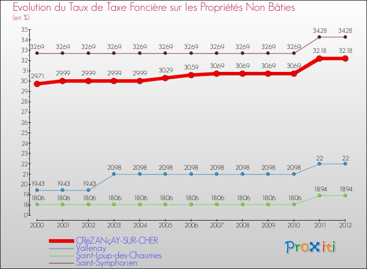 Evolution du taux de la taxe foncière sur les immeubles et terrains non batis pour CRéZANçAY-SUR-CHER et les communes proches de 2000 à 2012 Comparaison des taux de la taxe foncière sur les immeubles et terrains non batis pour CRéZANçAY-SUR-CHER et les communes voisines de 2000 à 2012