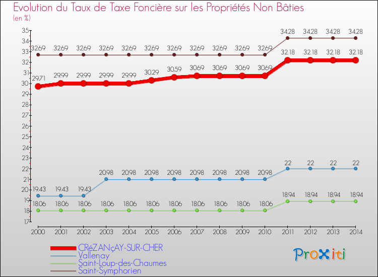 Evolution du taux de la taxe foncière sur les immeubles et terrains non batis pour CRéZANçAY-SUR-CHER et les communes proches de 2000 à 2014 Comparaison des taux de la taxe foncière sur les immeubles et terrains non batis pour CRéZANçAY-SUR-CHER et les communes voisines de 2000 à 2014