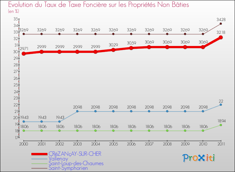 Evolution du taux de la taxe foncière sur les immeubles et terrains non batis pour CRéZANçAY-SUR-CHER et les communes proches Comparaison des taux de la taxe foncière sur les immeubles et terrains non batis pour CRéZANçAY-SUR-CHER et les communes voisines