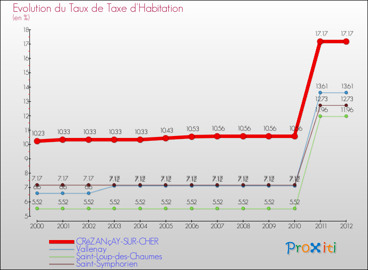 Evolution du taux de la taxe d'habitation pour CRéZANçAY-SUR-CHER et les communes proches Comparaison des taux de la taxe d'habitation pour CRéZANçAY-SUR-CHER et les communes voisines