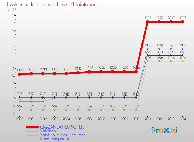Evolution du taux de la taxe d'habitation pour CRéZANçAY-SUR-CHER et les communes proches de 2000 à 2014 Comparaison des taux de la taxe d'habitation pour CRéZANçAY-SUR-CHER et les communes voisines de 2000 à 2014