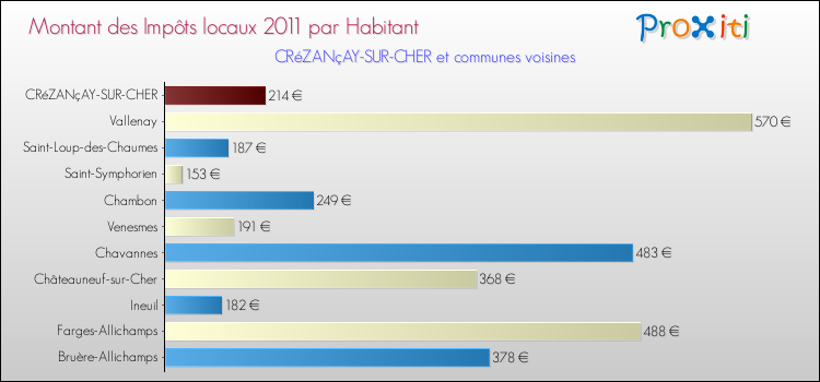 Montant des impôts locaux par Habitant pour CRéZANçAY-SUR-CHER et les communes proches Comparaison des impôts locaux par habitant pour CRéZANçAY-SUR-CHER et les communes voisines