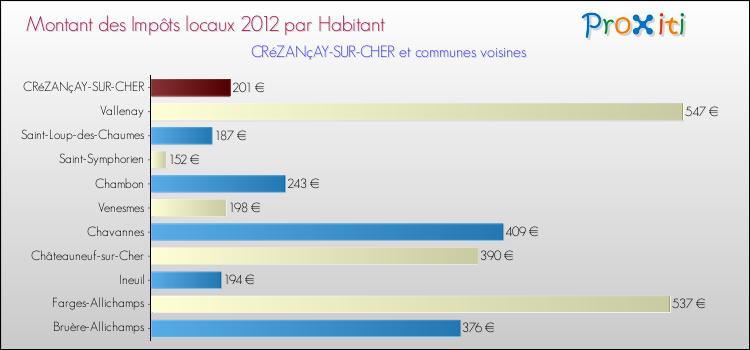 Montant des impôts locaux par Habitant pour CRéZANçAY-SUR-CHER et les communes proches Comparaison des impôts locaux par habitant pour CRéZANçAY-SUR-CHER et les communes voisines