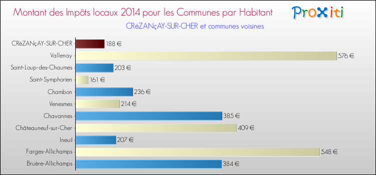 Montant des impôts locaux par Habitant pour CRéZANçAY-SUR-CHER et les communes proches en 2014 Comparaison des impôts locaux par habitant pour CRéZANçAY-SUR-CHER et les communes voisines en 2014