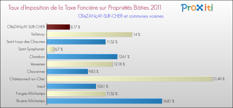 Taux d'imposition de la taxe foncière sur le bati 2011 pour CRéZANçAY-SUR-CHER et les communes proches Comparaison des taux d'imposition de la taxe foncière sur le bati 2011 pour CRéZANçAY-SUR-CHER et les communes voisines