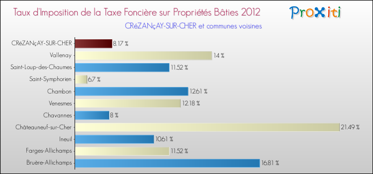 Taux d'imposition de la taxe foncière sur le bati 2012 pour CRéZANçAY-SUR-CHER et les communes proches Comparaison des taux d'imposition de la taxe foncière sur le bati 2012 pour CRéZANçAY-SUR-CHER et les communes voisines