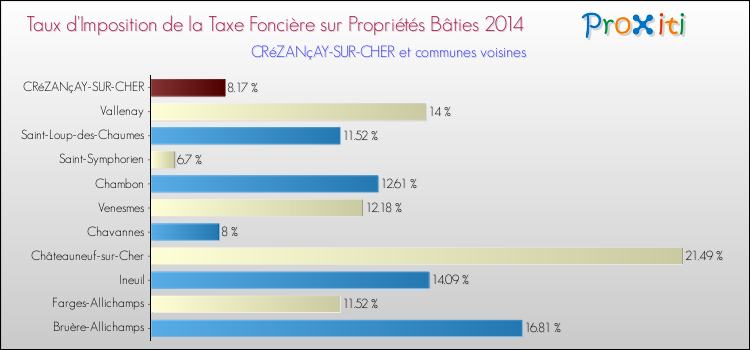 Taux d'imposition de la taxe foncière sur le bati 2014 pour CRéZANçAY-SUR-CHER et les communes proches Comparaison des taux d'imposition de la taxe foncière sur le bati 2014 pour CRéZANçAY-SUR-CHER et les communes voisines