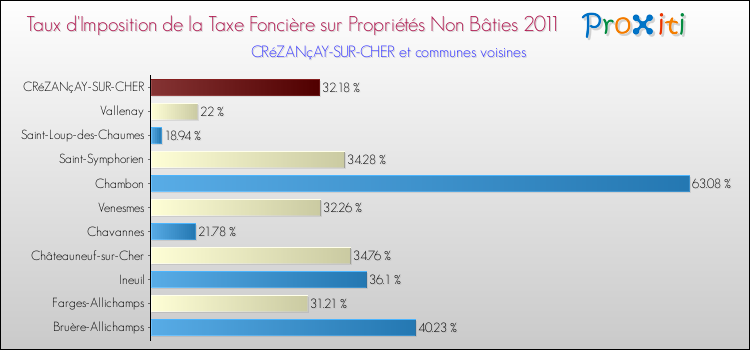 Taux d'imposition de la taxe foncière sur les immeubles et terrains non batis 2011 pour CRéZANçAY-SUR-CHER et les communes proches Comparaison des taux d'imposition de la taxe foncière sur les immeubles et terrains non batis 2011 pour CRéZANçAY-SUR-CHER et les communes voisines