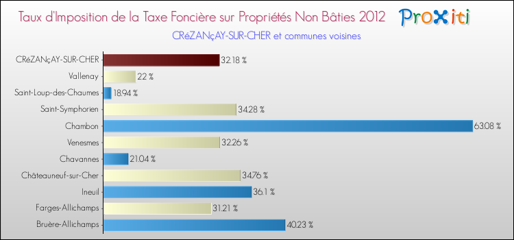 Taux d'imposition de la taxe foncière sur les immeubles et terrains non batis 2012 pour CRéZANçAY-SUR-CHER et les communes proches Comparaison des taux d'imposition de la taxe foncière sur les immeubles et terrains non batis 2012 pour CRéZANçAY-SUR-CHER et les communes voisines