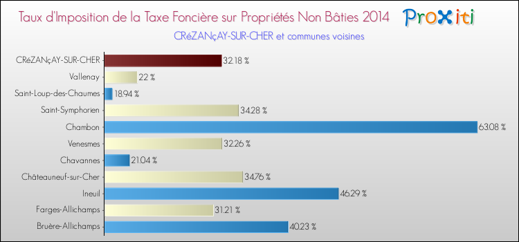 Taux d'imposition de la taxe foncière sur les immeubles et terrains non batis 2014 pour CRéZANçAY-SUR-CHER et les communes proches Comparaison des taux d'imposition de la taxe foncière sur les immeubles et terrains non batis 2014 pour CRéZANçAY-SUR-CHER et les communes voisines