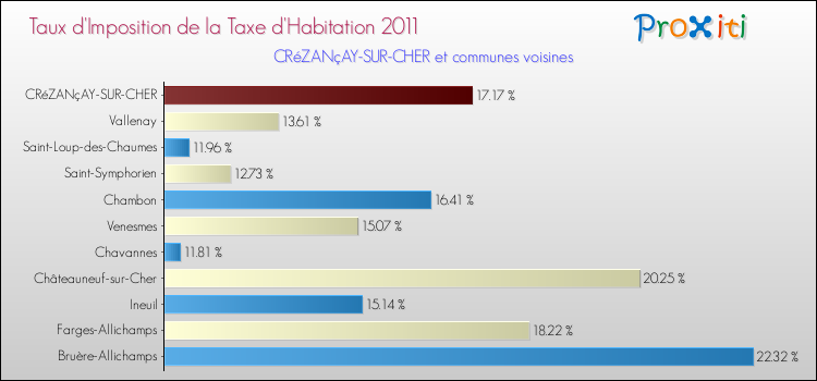 Taux d'imposition de la taxe d'habitation 2011 pour CRéZANçAY-SUR-CHER et les communes proches Comparaison des taux d'imposition de la taxe d'habitation 2011 pour CRéZANçAY-SUR-CHER et les communes voisines