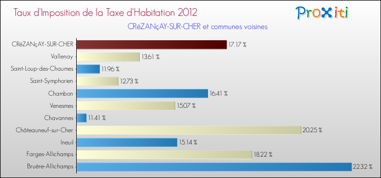 Taux d'imposition de la taxe d'habitation 2012 pour CRéZANçAY-SUR-CHER et les communes proches Comparaison des taux d'imposition de la taxe d'habitation 2012 pour CRéZANçAY-SUR-CHER et les communes voisines
