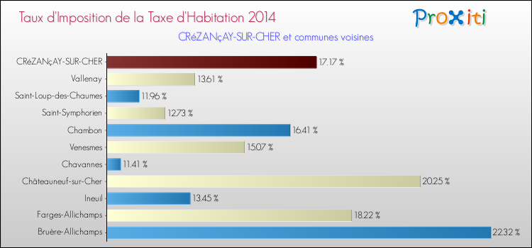 Taux d'imposition de la taxe d'habitation 2014 pour CRéZANçAY-SUR-CHER et les communes proches Comparaison des taux d'imposition de la taxe d'habitation 2014 pour CRéZANçAY-SUR-CHER et les communes voisines
