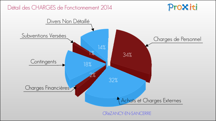 Décomposition des Charges de Fonctionnement 2014 de la commune de CRéZANCY-EN-SANCERRE Charges de Fonctionnement 2014 pour la commune de CRéZANCY-EN-SANCERRE