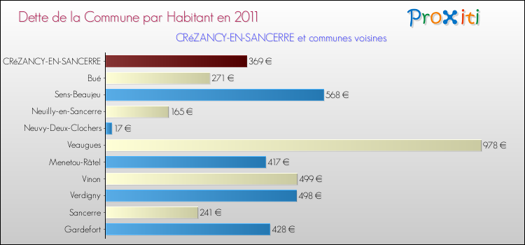 Dette par habitant de la commune en 2011 pour CRéZANCY-EN-SANCERRE et les communes proches Comparaison de la dette par habitant de la commune en 2011 pour CRéZANCY-EN-SANCERRE et les communes voisines