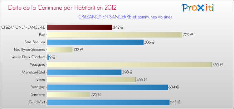 Dette par habitant de la commune en 2012 pour CRéZANCY-EN-SANCERRE et les communes proches Comparaison de la dette par habitant de la commune en 2012 pour CRéZANCY-EN-SANCERRE et les communes voisines