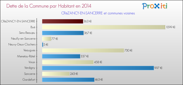 Dette par habitant de la commune en 2014 pour CRéZANCY-EN-SANCERRE et les communes proches Comparaison de la dette par habitant de la commune en 2014 pour CRéZANCY-EN-SANCERRE et les communes voisines