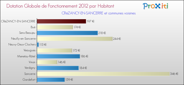 Montant des dotations globales de fonctionnement DGF par Habitant pour CRéZANCY-EN-SANCERRE et les communes proches Comparaison des des dotations globales de fonctionnement DGF par habitant pour CRéZANCY-EN-SANCERRE et les communes voisines