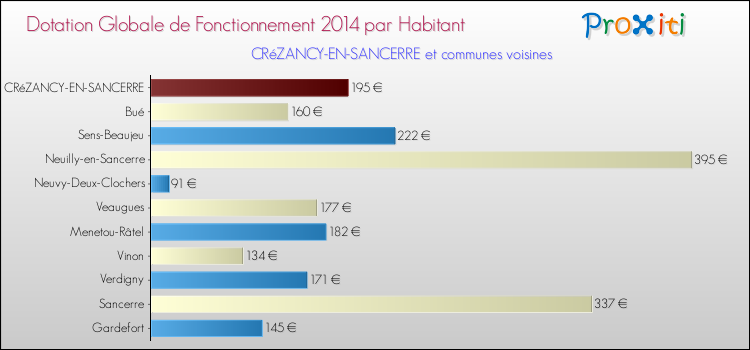 Montant des dotations globales de fonctionnement DGF par Habitant pour CRéZANCY-EN-SANCERRE et les communes proches en 2014. Comparaison des des dotations globales de fonctionnement DGF par habitant pour CRéZANCY-EN-SANCERRE et les communes voisines en 2014.
