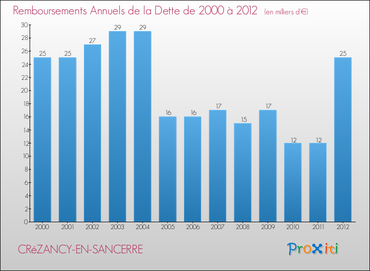 Evolution de l'annuité de la dette pour la commune de CRéZANCY-EN-SANCERRE de 2000 à 2012 Annuités de la dette pour CRéZANCY-EN-SANCERRE de 2000 à 2012