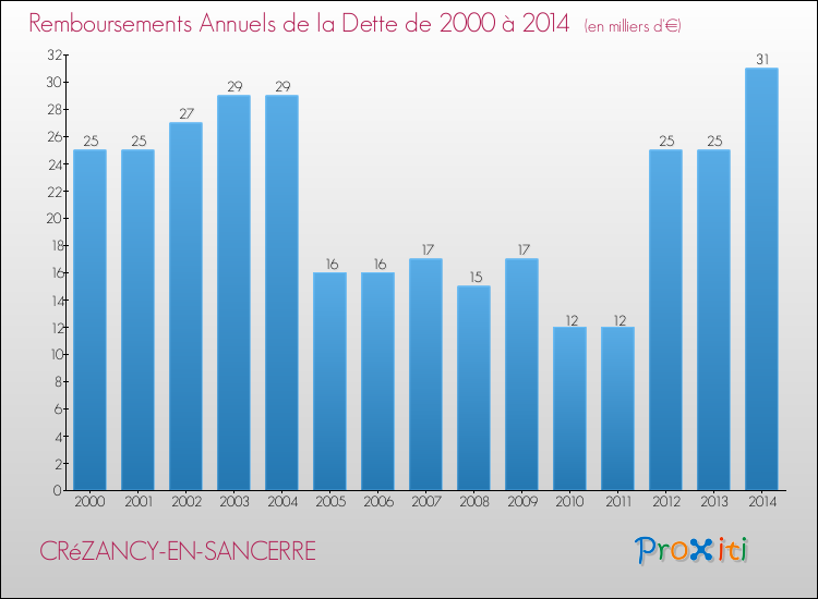 Evolution de l'annuité de la dette pour la commune de CRéZANCY-EN-SANCERRE de 2000 à 2014 Annuités de la dette pour CRéZANCY-EN-SANCERRE de 2000 à 2014