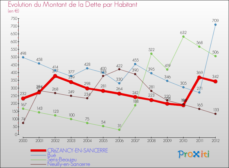 Evolution de la dette par habitant pour la commune de CRéZANCY-EN-SANCERRE et les communes proches de 2000 à 2012 Comparaison de la dette par habitant pour CRéZANCY-EN-SANCERRE et les communes voisines de 2000 à 2012