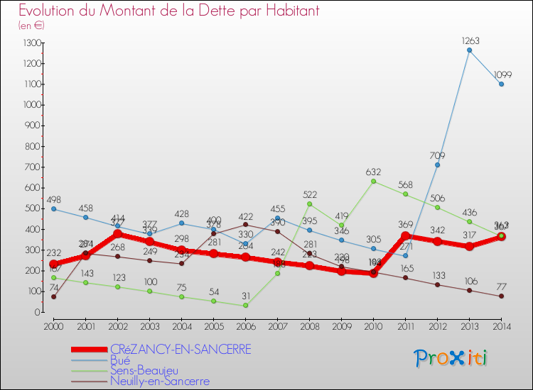 Evolution de la dette par habitant pour la commune de CRéZANCY-EN-SANCERRE et les communes proches de 2000 à 2014 Comparaison de la dette par habitant pour CRéZANCY-EN-SANCERRE et les communes voisines de 2000 à 2014
