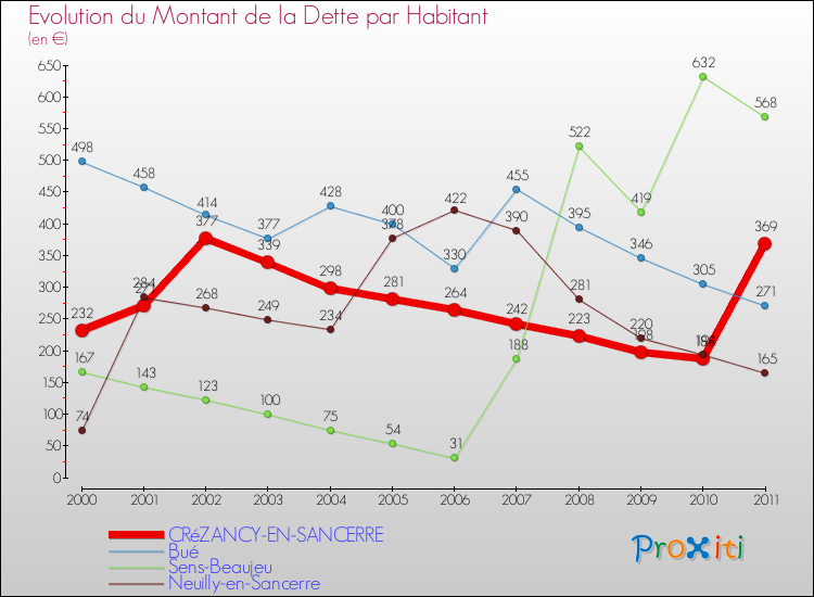 Evolution de la dette par habitant pour la commune de CRéZANCY-EN-SANCERRE et les communes proches Comparaison de la dette par habitant pour CRéZANCY-EN-SANCERRE et les communes voisines