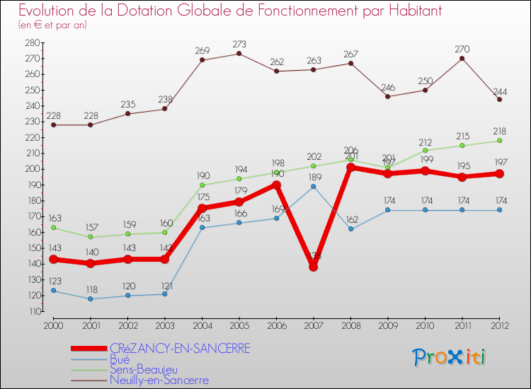 Evolution et montant de la dotation globale de fonctionnement par Habitant pour CRéZANCY-EN-SANCERRE et les communes proches Comparaison des dotations globales de fonctionnement par habitant pour CRéZANCY-EN-SANCERRE et les communes voisines