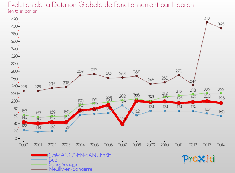 Evolution et montant de la dotation globale de fonctionnement par Habitant pour CRéZANCY-EN-SANCERRE et les communes proches de 2000 à 2014. Comparaison des dotations globales de fonctionnement par habitant pour CRéZANCY-EN-SANCERRE et les communes voisines de 2000 à 2014.