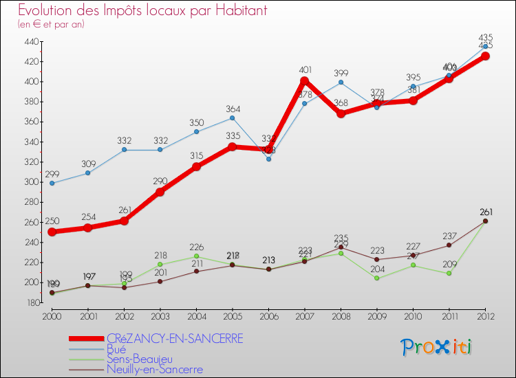 Evolution et montant des impôts locaux par Habitant pour CRéZANCY-EN-SANCERRE et les communes proches Comparaison des impôts locaux par habitant pour CRéZANCY-EN-SANCERRE et les communes voisines