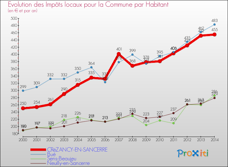 Evolution et montant des impôts locaux par Habitant pour CRéZANCY-EN-SANCERRE et les communes proches de 2000 à 2014 Comparaison des impôts locaux par habitant pour CRéZANCY-EN-SANCERRE et les communes voisines de 2000 à 2014