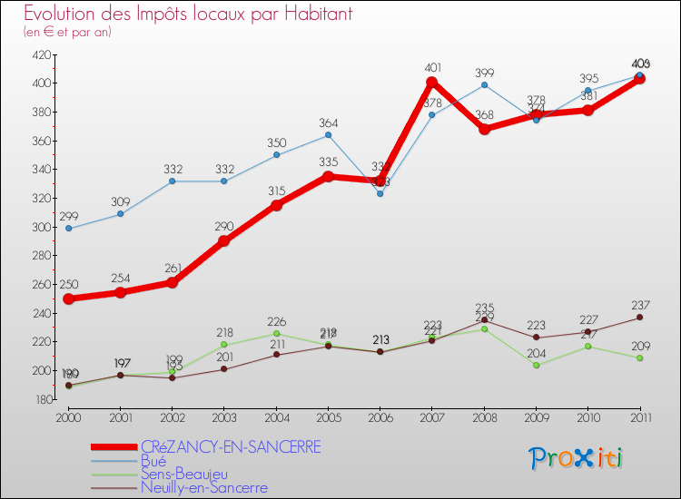 Evolution et montant des impôts locaux par Habitant pour CRéZANCY-EN-SANCERRE et les communes proches Comparaison des impôts locaux par habitant pour CRéZANCY-EN-SANCERRE et les communes voisines